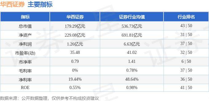 股票行情快报：华西证券（002926）7月31日主力资金净买入703.60万元