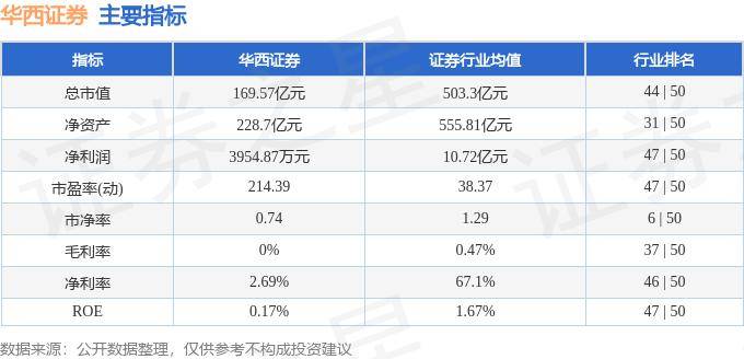 股票行情快报：华西证券（002926）8月29日主力资金净买入583.24万元