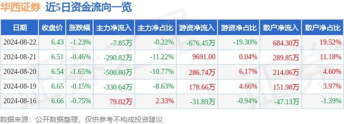 股票行情快报：华西证券（002926）8月22日主力资金净卖出7.85万元
