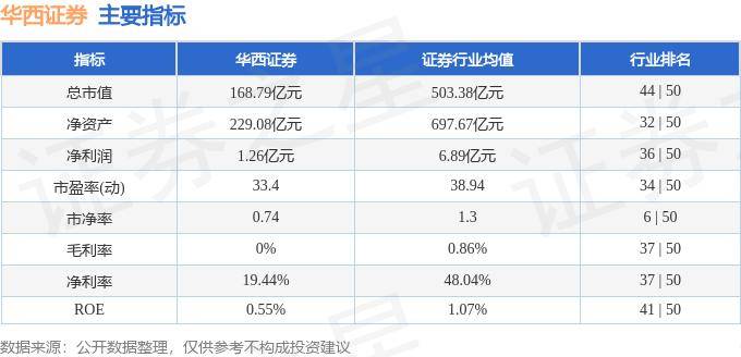 股票行情快报：华西证券（002926）8月22日主力资金净卖出7.85万元