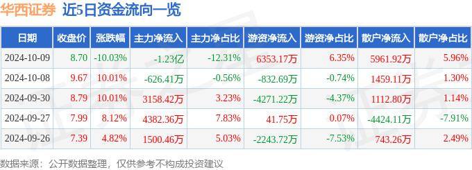 股票行情快报：华西证券（002926）10月9日主力资金净卖出1.23亿元