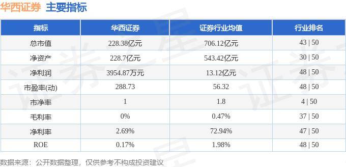 股票行情快报：华西证券（002926）10月9日主力资金净卖出1.23亿元