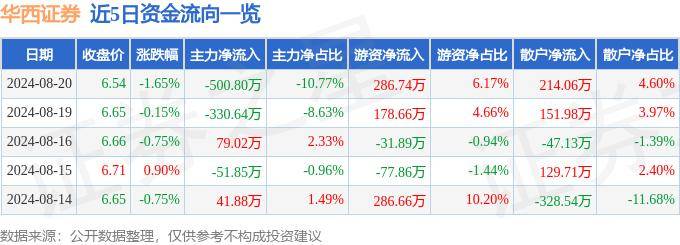 股票行情快报：华西证券（002926）8月20日主力资金净卖出500.80万元