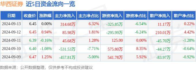 股票行情快报：华西证券（002926）9月13日主力资金净买入314.68万元