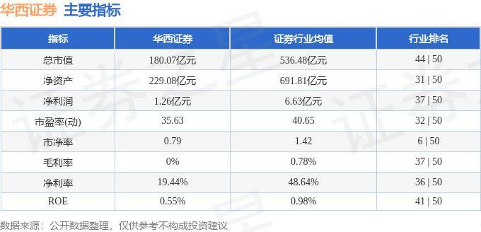 股票行情快报：华西证券（002926）8月1日主力资金净卖出628.31万元
