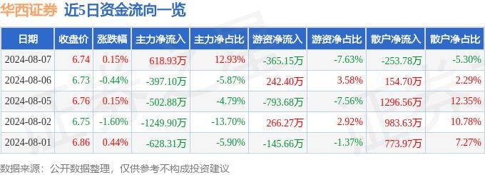 股票行情快报：华西证券（002926）8月7日主力资金净买入618.93万元