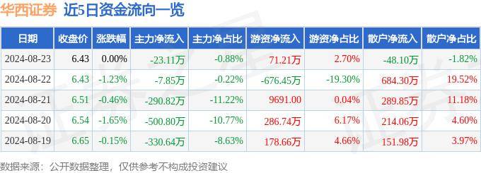 股票行情快报：华西证券（002926）8月23日主力资金净卖出23.11万元