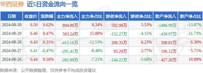 股票行情快报：华西证券（002926）8月30日主力资金净买入894.00万元