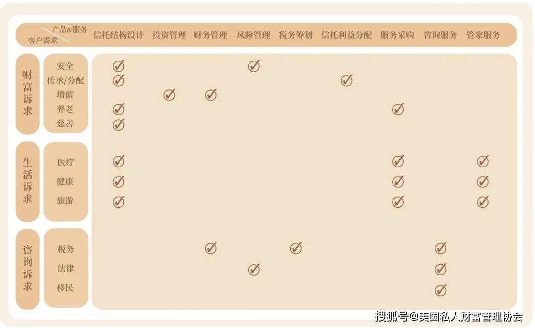 美国私人财富管理协会｜财富管理服务信托的五大价值