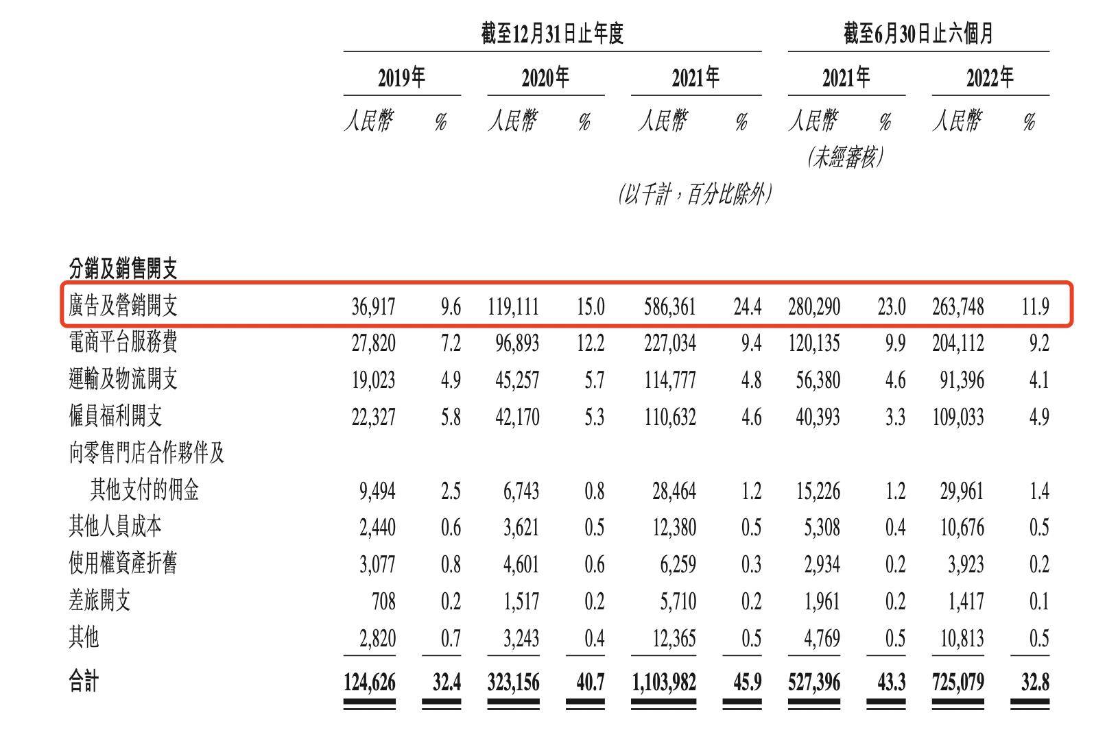 两度冲击IPO未果的蕉下，被曝裁撤公关团队、市场部并入销售部