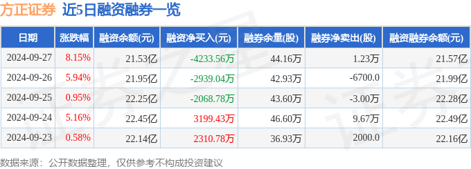 方正证券（601901）9月27日主力资金净卖出1789.03万元