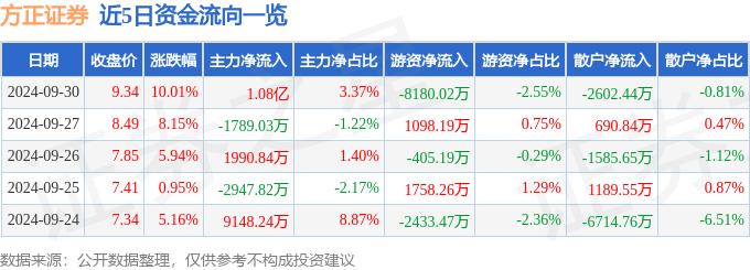 异动快报：方正证券（601901）10月8日13点0分触及涨停板