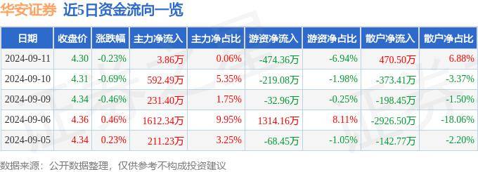 股票行情快报：华安证券（600909）9月11日主力资金净买入3.86万元