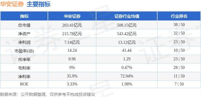 股票行情快报：华安证券（600909）9月4日主力资金净卖出225.49万元