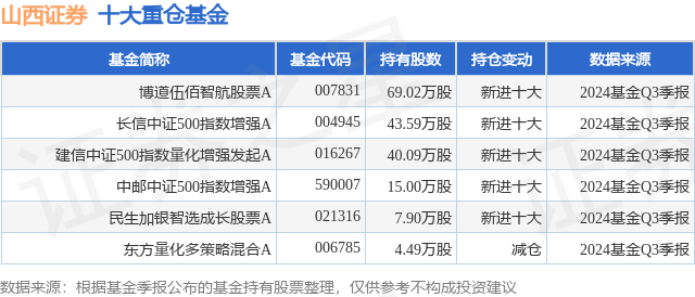 11月4日山西证券涨10.06%，博道伍佰智航股票A基金重仓该股