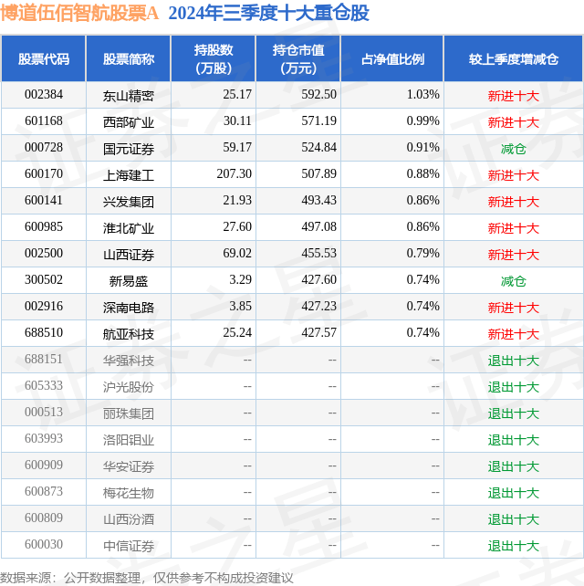 11月4日山西证券涨10.06%，博道伍佰智航股票A基金重仓该股