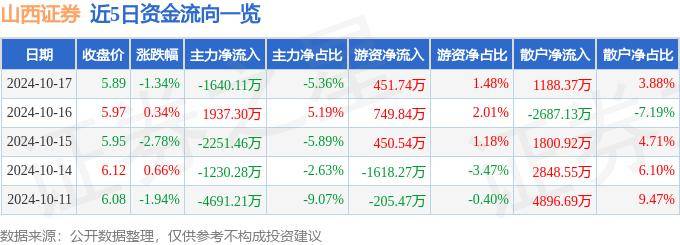 股票行情快报：山西证券（002500）10月17日主力资金净卖出1640.11万元