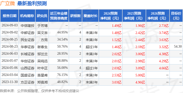 国元证券：给予广立微增持评级