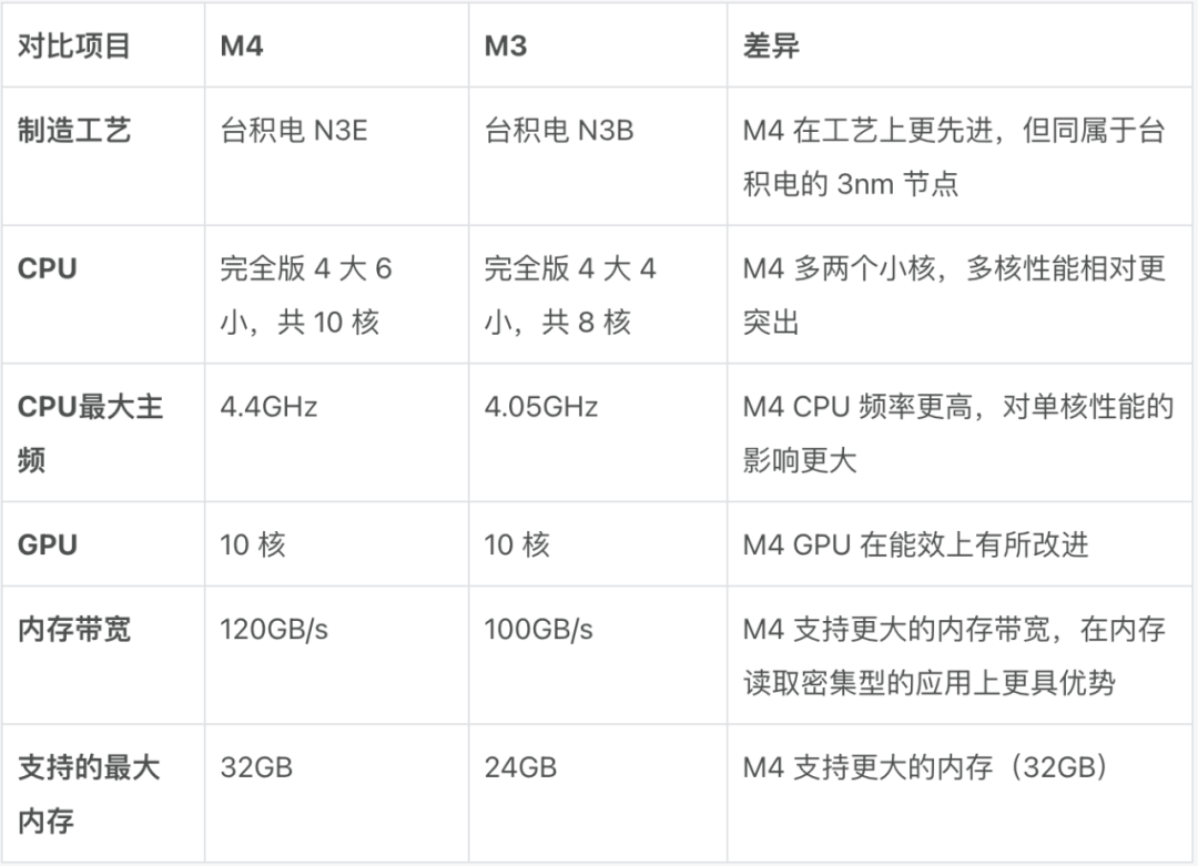 苹果悄悄发布的新 Mac，你应该怎么选｜Mac 全系选购指南（2024 版）