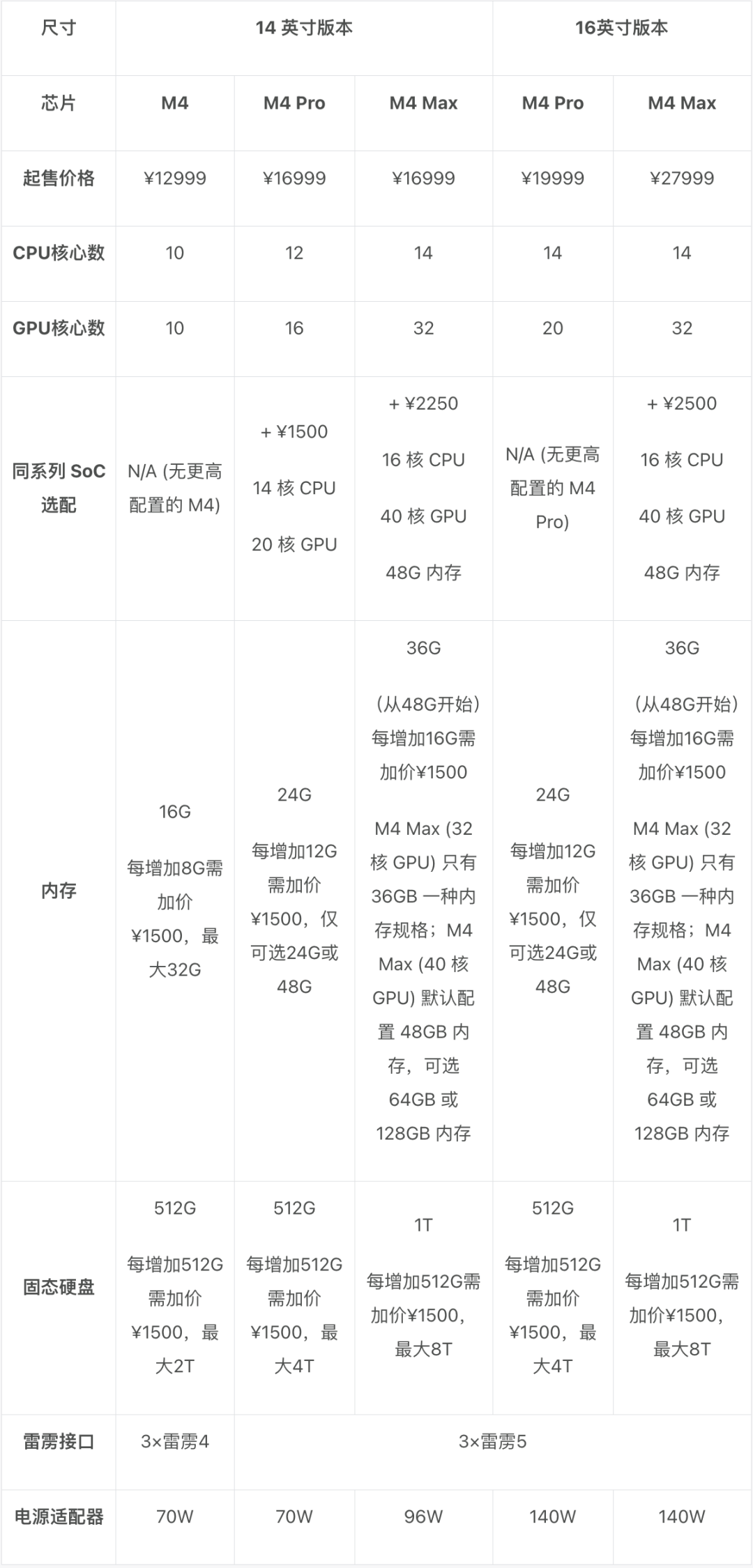 苹果悄悄发布的新 Mac，你应该怎么选｜Mac 全系选购指南（2024 版）