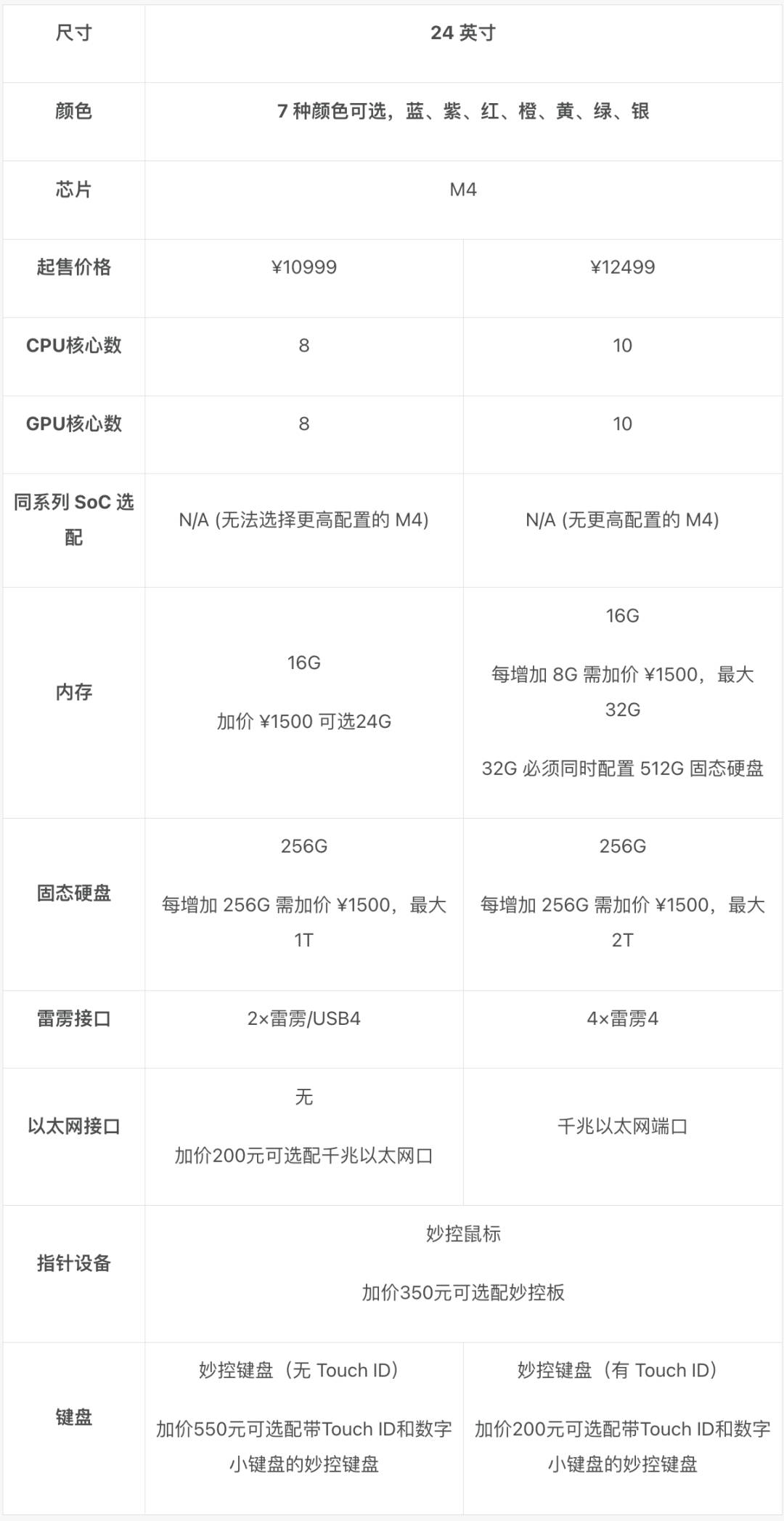 苹果悄悄发布的新 Mac，你应该怎么选｜Mac 全系选购指南（2024 版）