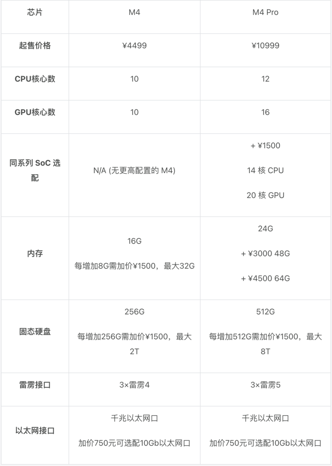 苹果悄悄发布的新 Mac，你应该怎么选｜Mac 全系选购指南（2024 版）