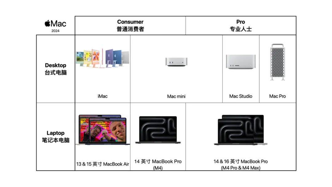 苹果悄悄发布的新 Mac，你应该怎么选｜Mac 全系选购指南（2024 版）