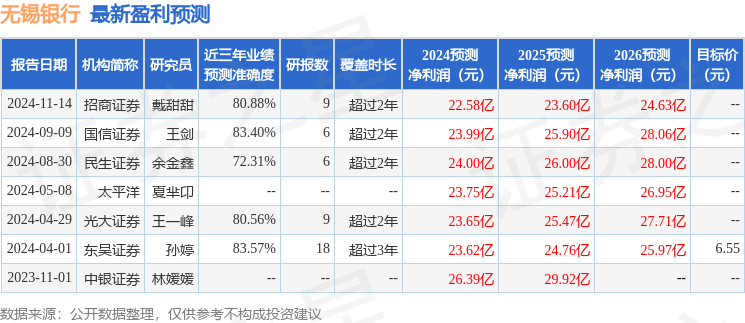 无锡银行：汇丰前海证券、中欧金融等多家机构于12月18日调研我司