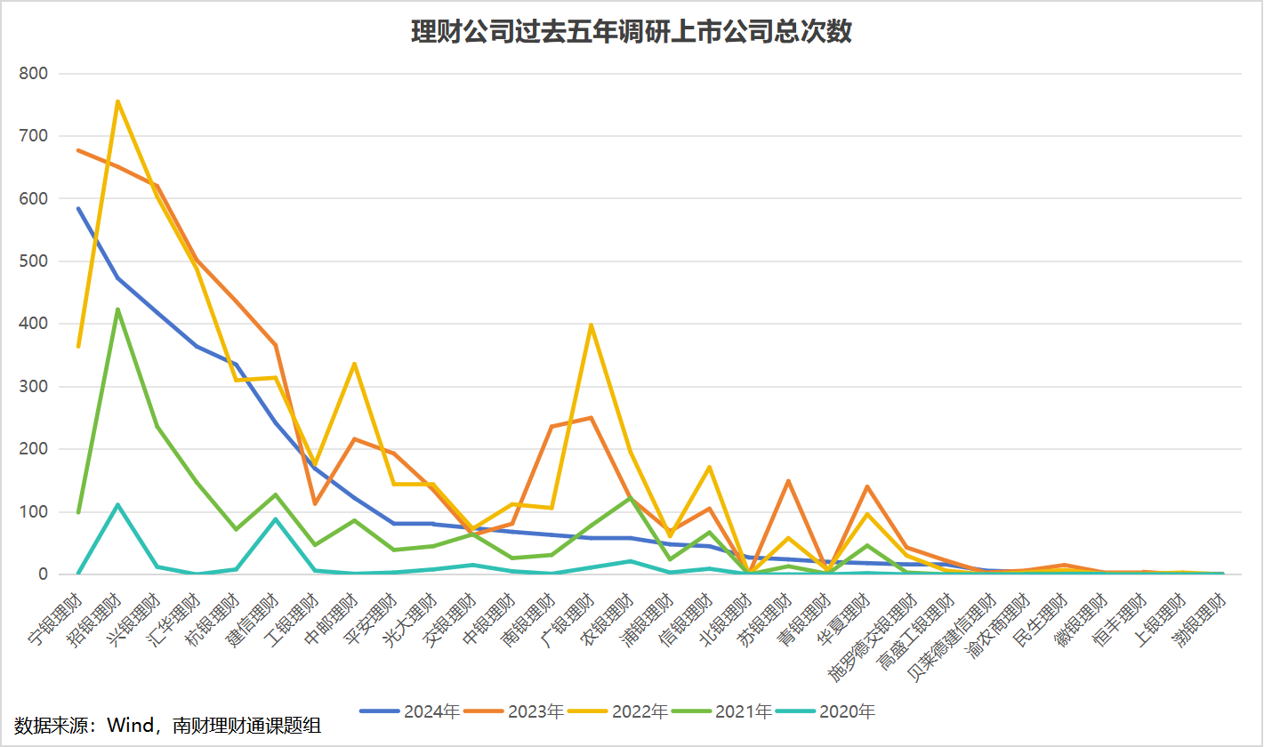 谁是上市公司调研“劳模”？部分理财公司加大力度布局权益投资丨机警理财日报