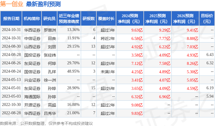 第一创业：1月9日接受机构调研，华创证券有限责任公司、招银理财有限责任公司参与