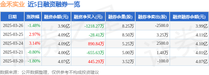 金禾实业（002597）3月26日主力资金净卖出1677.88万元