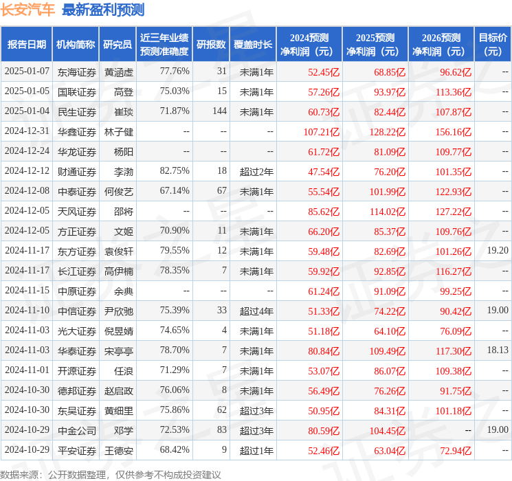 长安汽车：中信建投证券、中泰证券等多家机构于1月24日调研我司