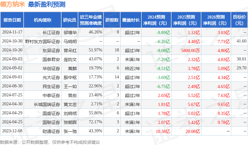 德方纳米：2月21日接受机构调研，东方财富证券、中信建投证券等多家机构参与