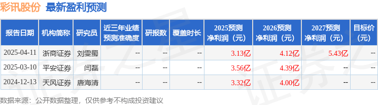 平安证券：给予彩讯股份增持评级