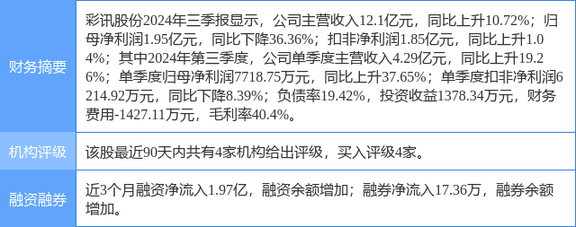 彩讯股份涨10.79%，天风证券二个月前给出“买入”评级