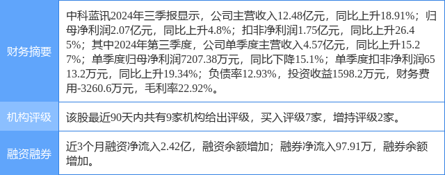 中科蓝讯涨8.25%，中泰证券二个月前给出“买入”评级