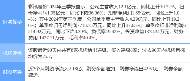 彩讯股份涨15.66%，天风证券一个月前给出“买入”评级