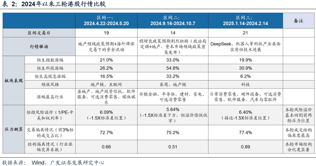 广发证券：本轮港股行情特征与压力测算