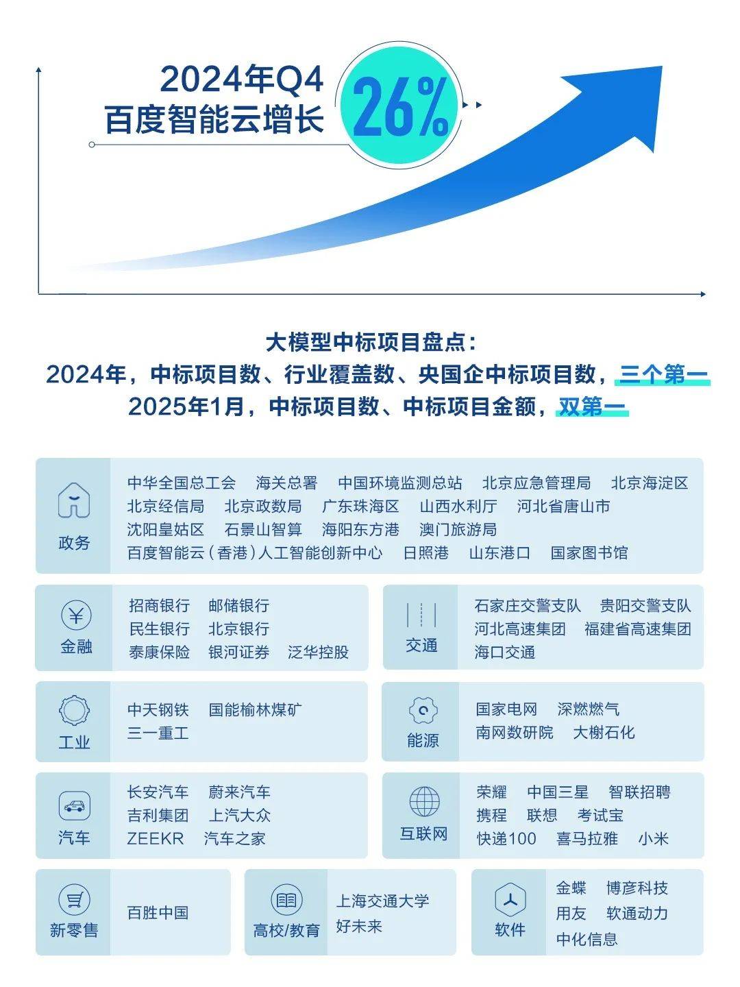 智能云AI收入增长近3倍，开源+免费驱动百度智能云价值空间拓展