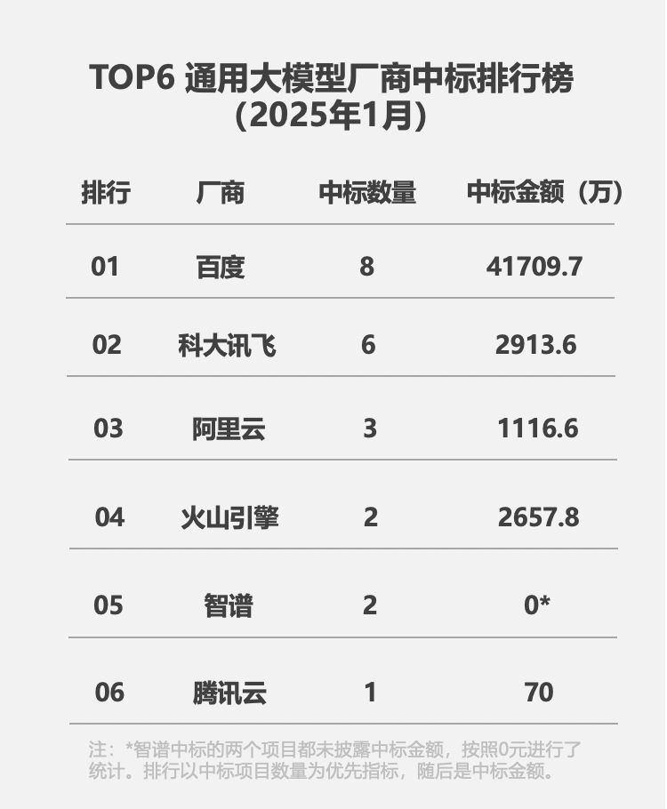 智能云AI收入增长近3倍，开源+免费驱动百度智能云价值空间拓展