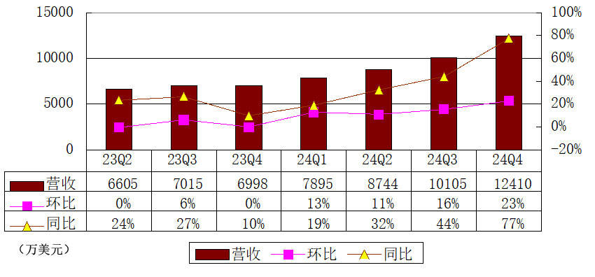 老虎证券季报图解：营收1.24亿美元同比增77% 净利2810万美元