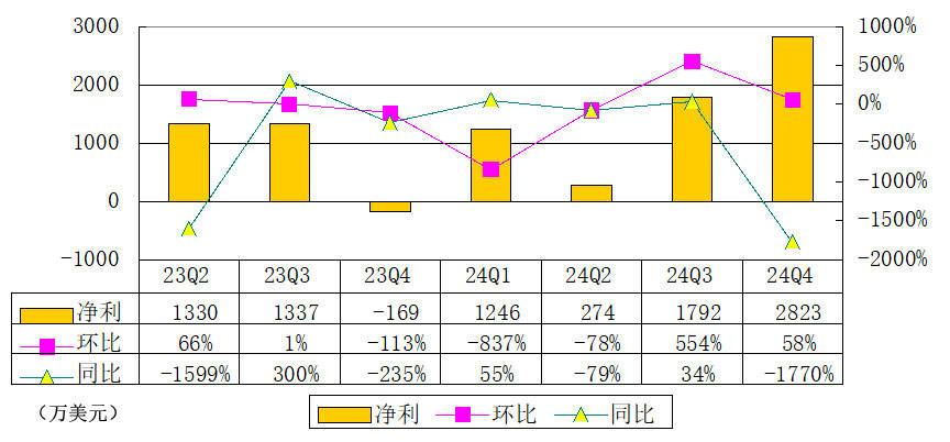 老虎证券季报图解：营收1.24亿美元同比增77% 净利2810万美元