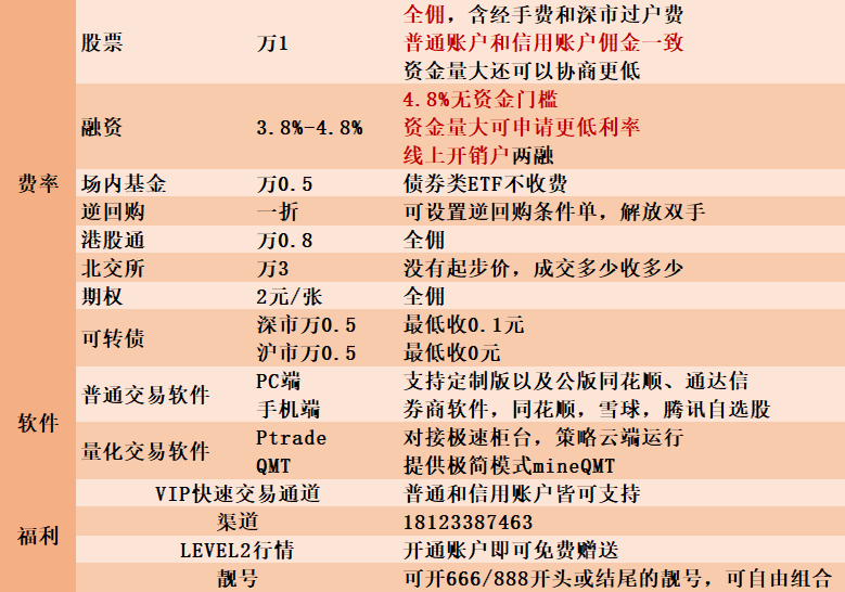广州哪家券商开户可免费提供量化软件？Ptrade或者QMT？