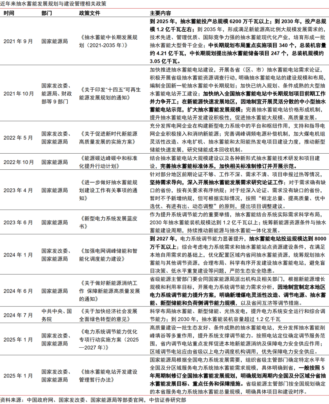 中信证券研究：电价机制改善刺激投资，抽蓄步入扩张周期