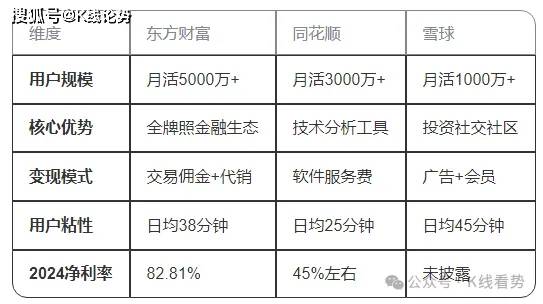 股吧+基金+证券三核驱动！互联网券商龙头东方财富的万亿生态闭环
