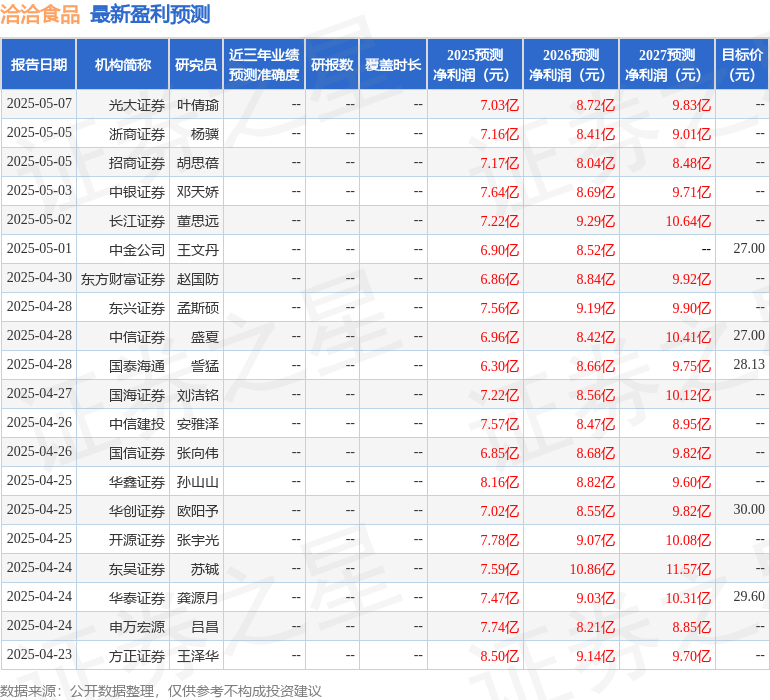 洽洽食品：5月16日接受机构调研，东兴证券、东方财富证券等多家机构参与