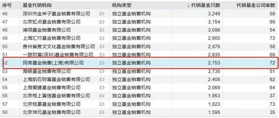 多家基金公司宣布终止与民商基金的代销合作，或因该销售机构将退出公募代销市场