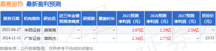 天风证券：给予嘉曼服饰买入评级