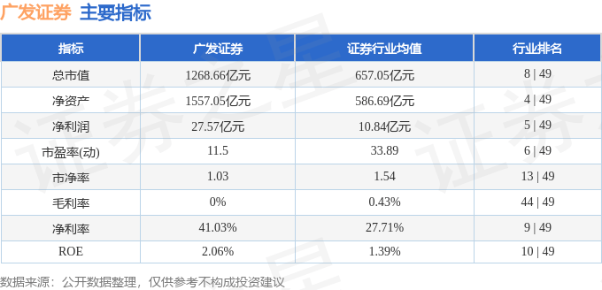股票行情快报：广发证券（000776）5月19日主力资金净买入1.95亿元