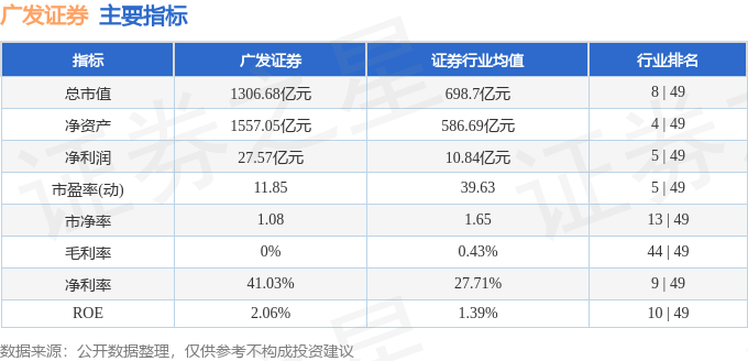 股票行情快报：广发证券（000776）7月9日主力资金净卖出205.92万元